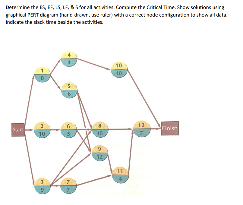 Determine the ES, EF, LS, LF, & S for all