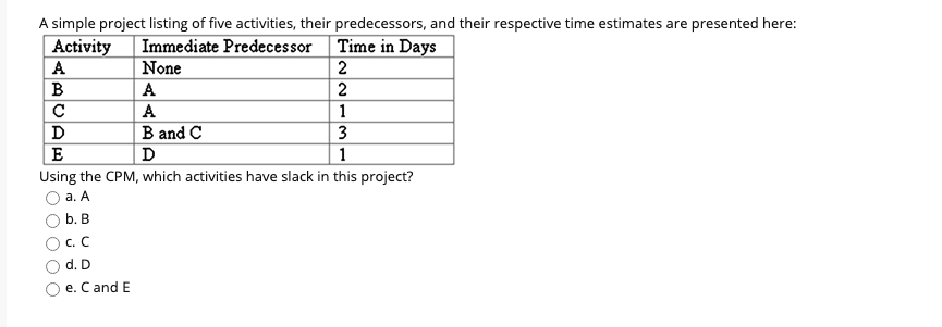 Using the CPM, which activities have slack in