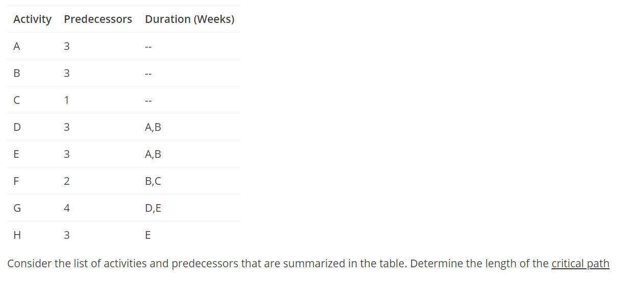 also determine the critical activities for this