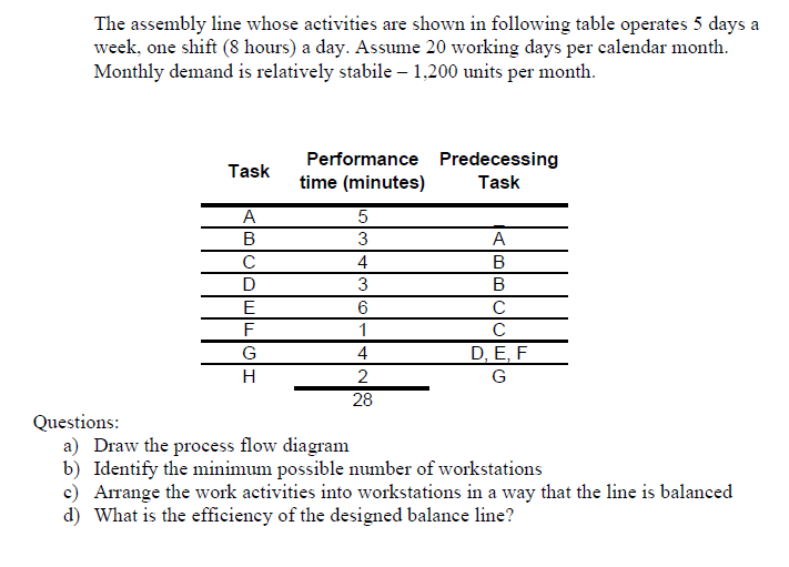 The assembly line whose activities are shown in