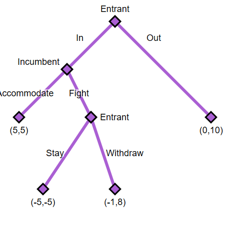 True or False: The equilibrium for this game is