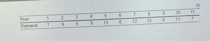 The following table shows the actual demand