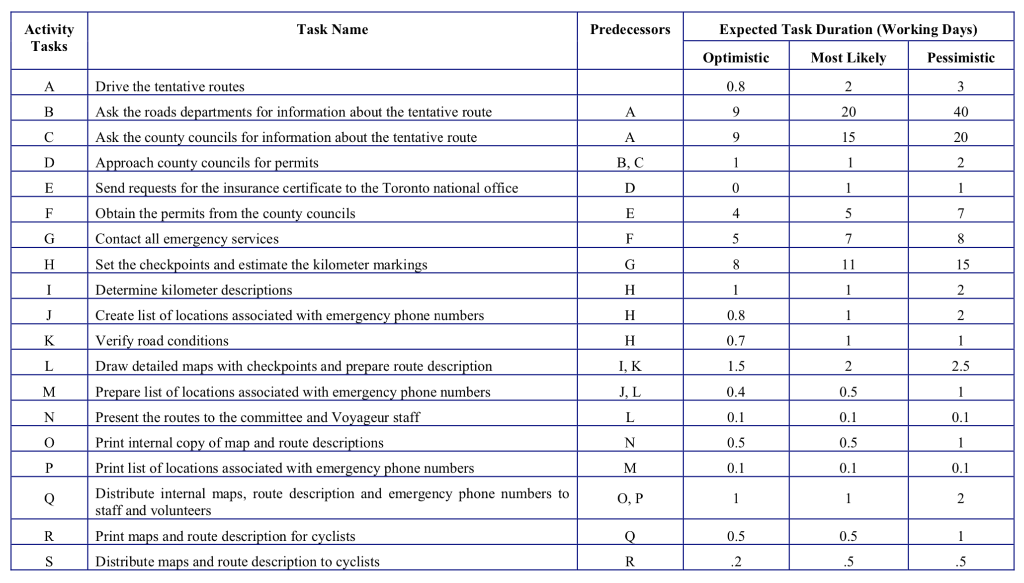 What is the critical path given the table below