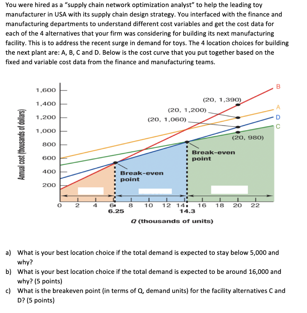 You were hired as a supply chain network