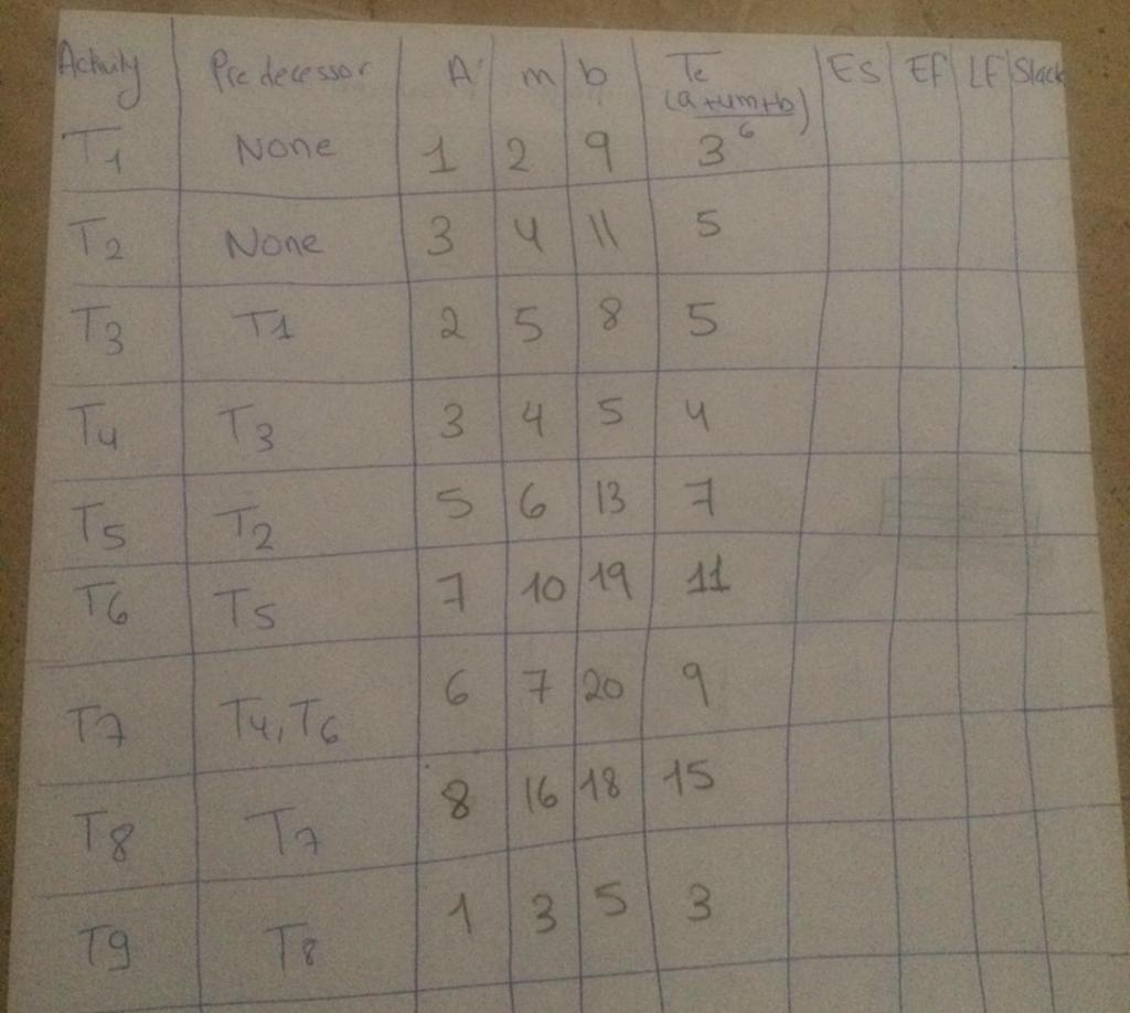 1. Draw the activity chart and identify the
