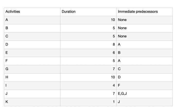 Activities Duration Immediate predecessors A 10