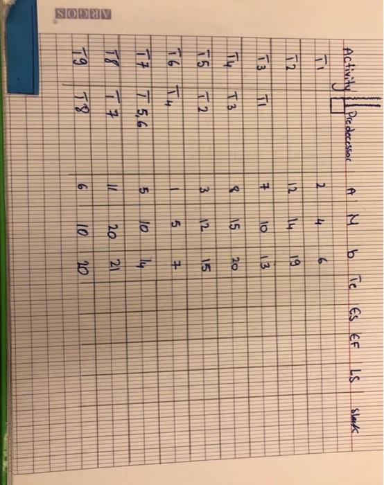1. Draw the activity chart and identify the
