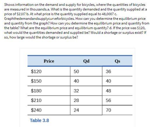Shows information on the demand and supply for