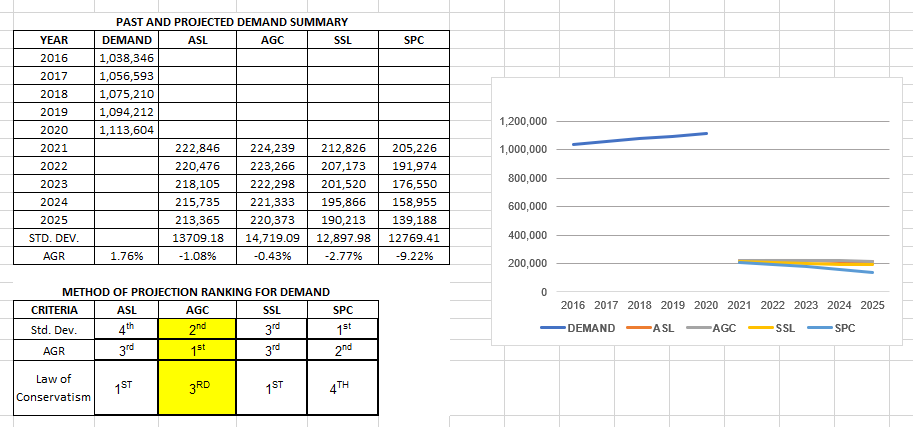 It has identified that AGC is the best method out