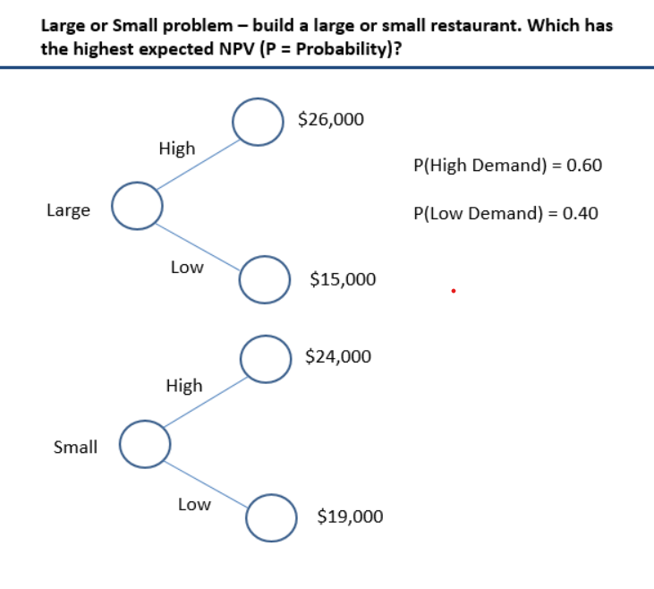 Large or Small problem - build a large or small