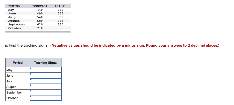 After using your forecasting model for six