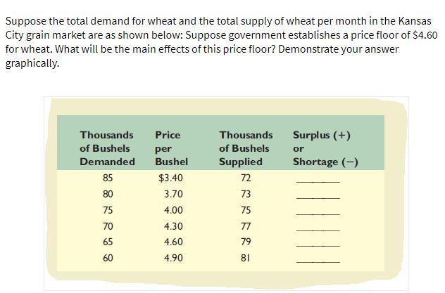 Suppose the total demand for wheat and the total