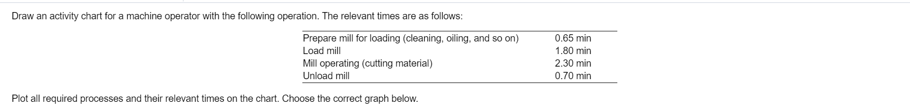 Draw an activity chart for a machine operator