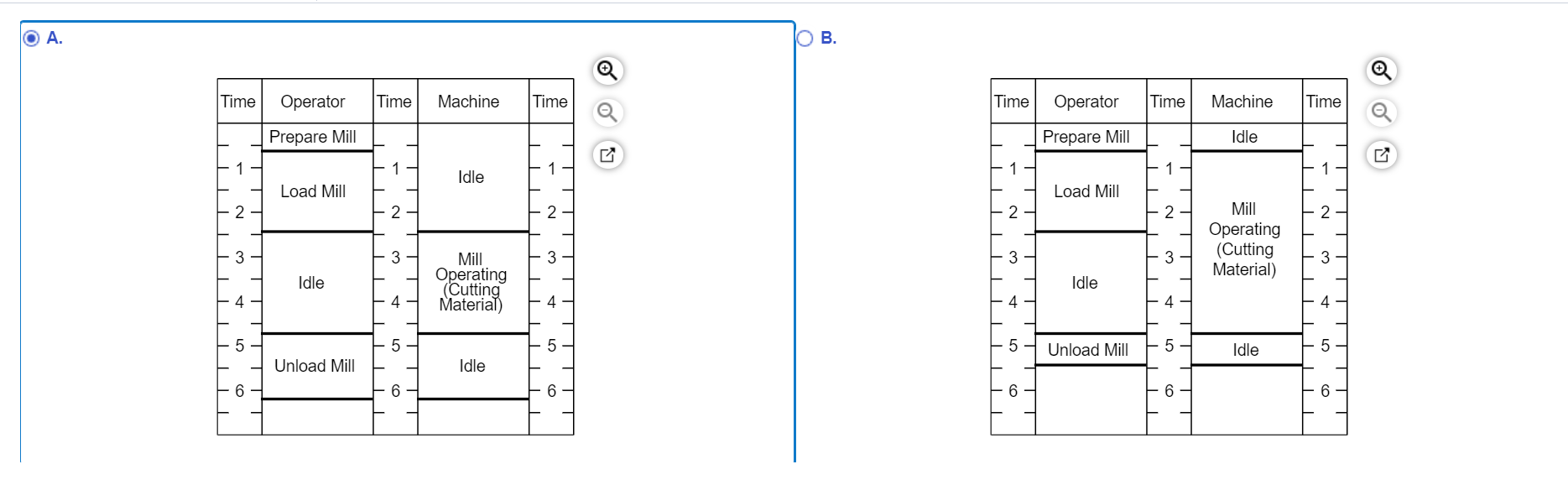 Draw an activity chart for a machine operator