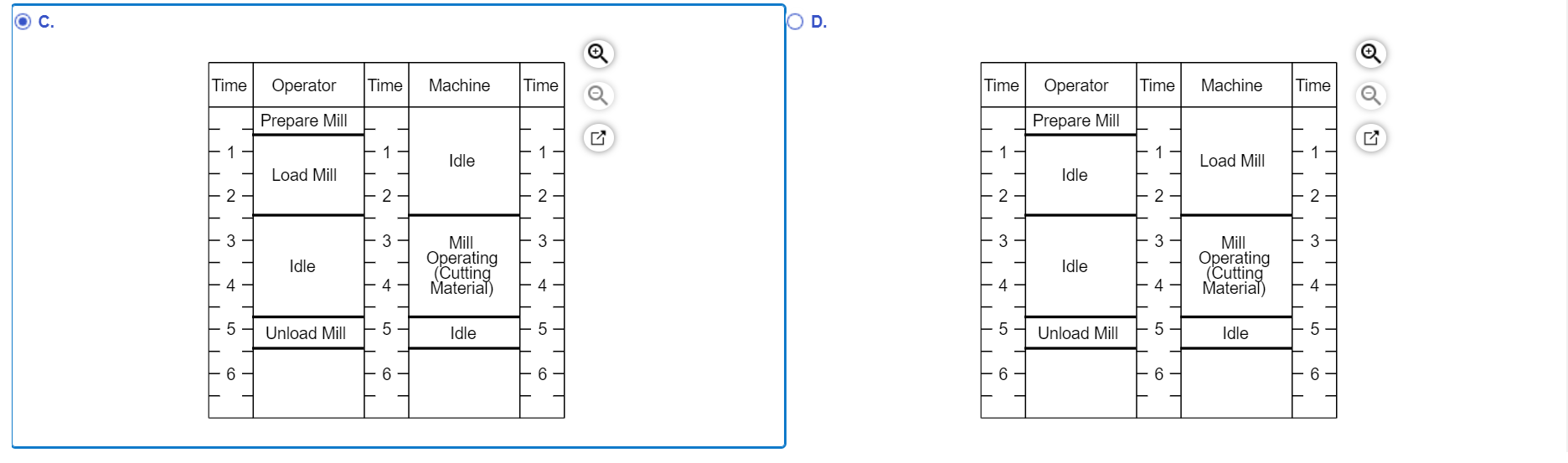 Draw an activity chart for a machine operator