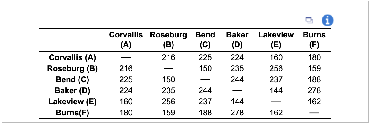 D Corvallis Roseburg Bend (A) (B) (C) 216 225 216