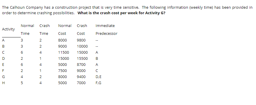 The Calhoun Company has a construction project