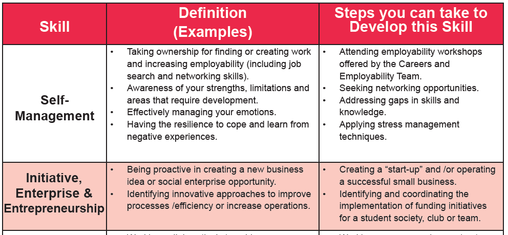 Any employability skills except the following