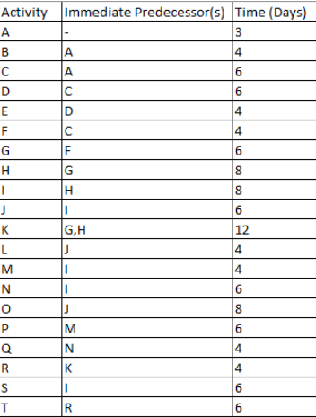 8. Find the probability of completing the project