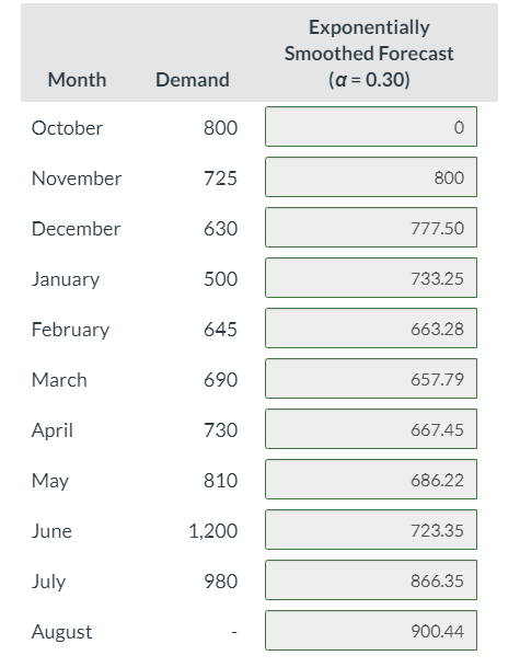 Calculate MAPD using excel; please show work +