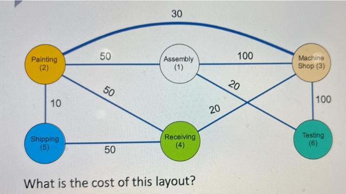 30 50 100 Painting (2) Assembly (1) Machine Shop