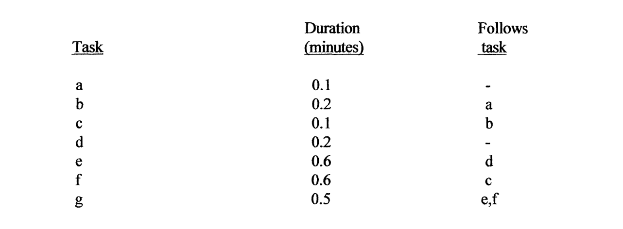 Rebalance the assembly line in the Example