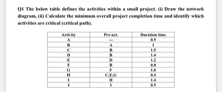 Q1 The below table defines the activities within
