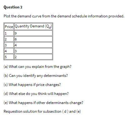 Question 2 Plot the demand curve from the demand