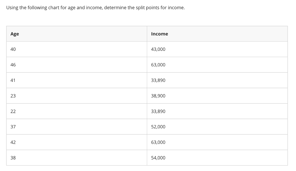 Using the following chart for age and income,