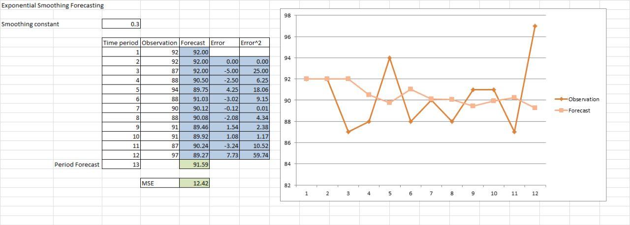 Operations management Exponential Smoothing