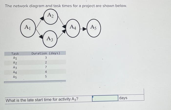 The network diagram and task times for a project