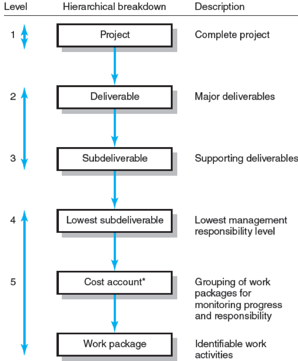 Please develop a work breakdown structure for