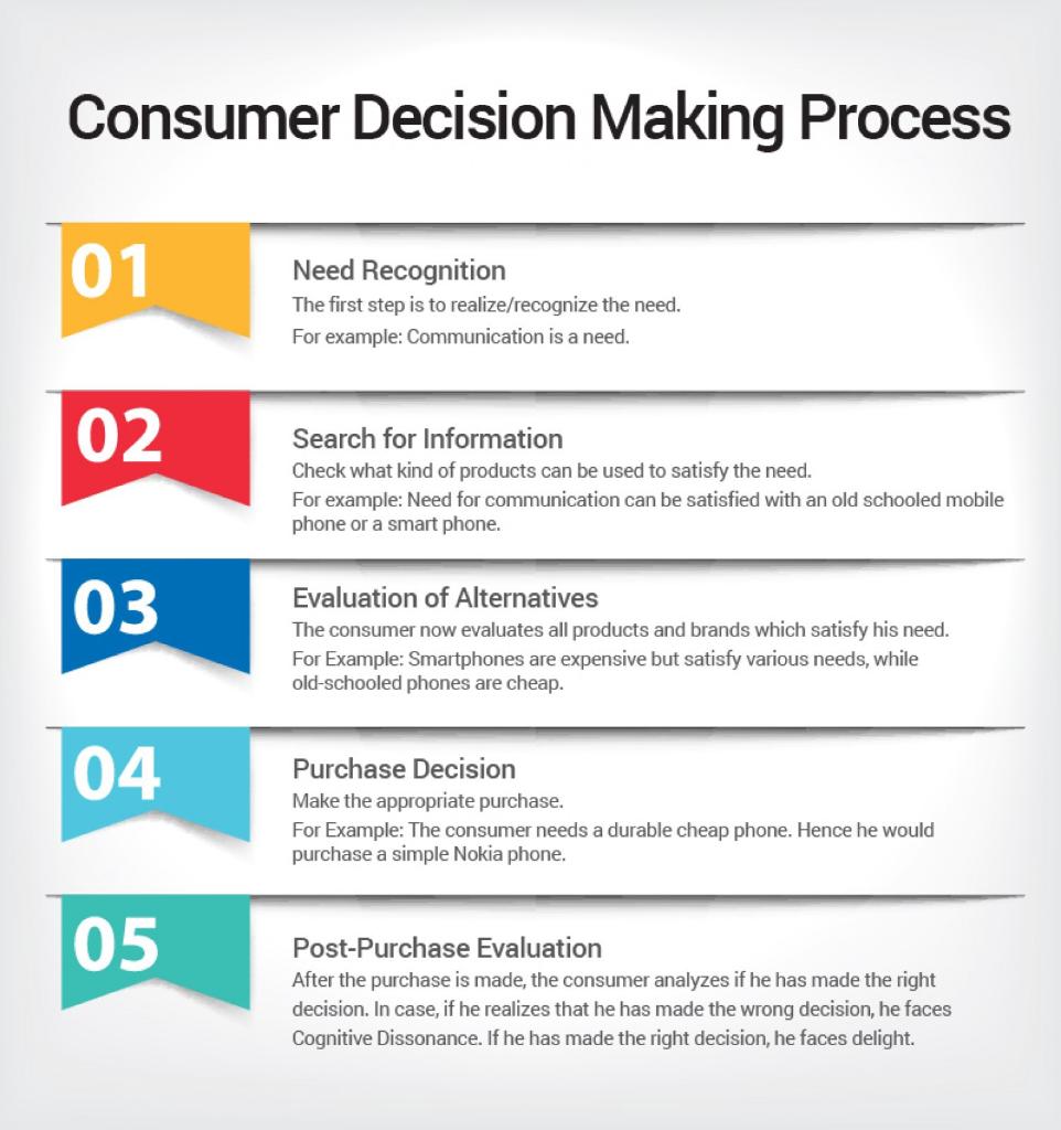 1. Example the consumer decision-making process