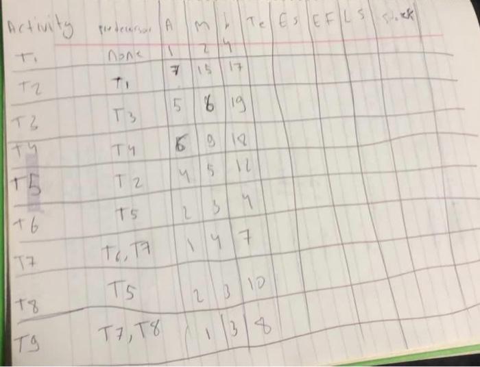 1. Draw the activity chart and identify the