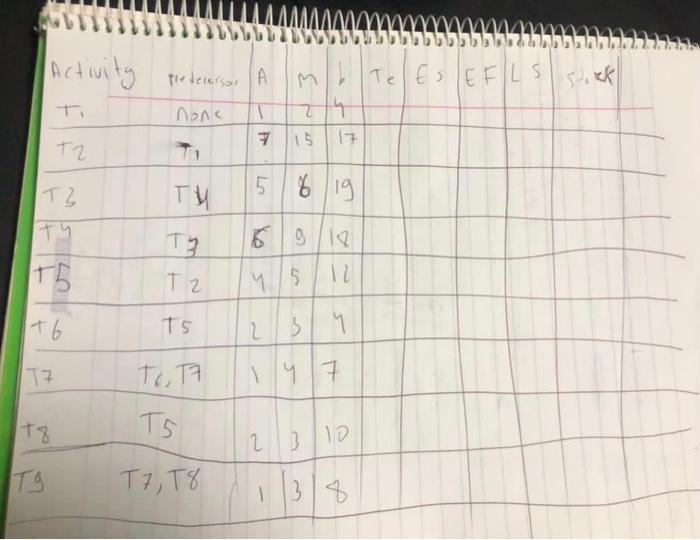 1. Draw the activity chart and identify the