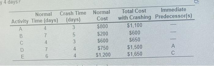what is the minimum cost of crashing the