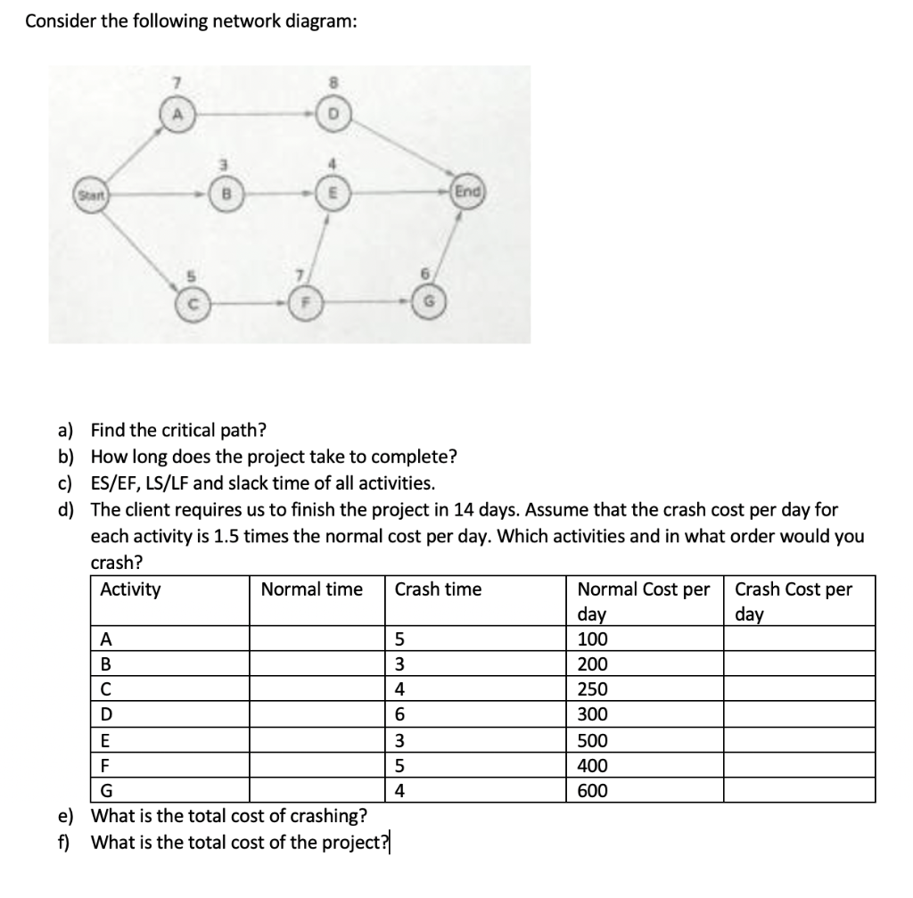 Consider the following network diagram: Start End