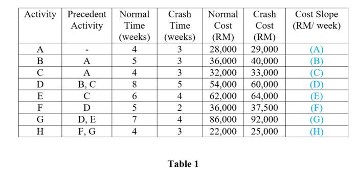 PROJECT PLANNING (CPM) AND COST CRASHING (cont.)