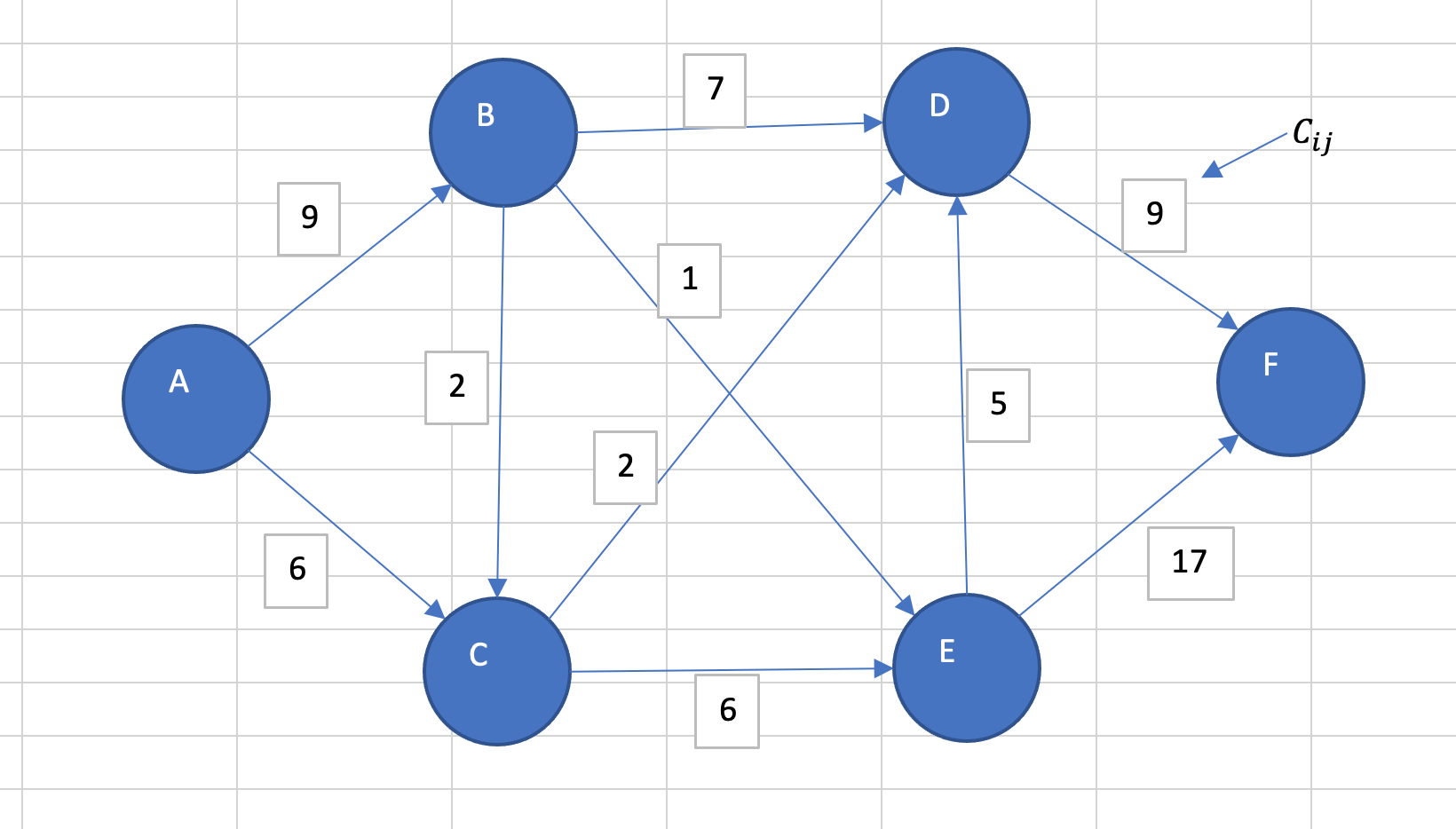 Find the shortest path from node I to every node