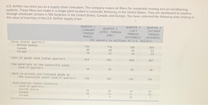 U.S. Airfitter has hired you as a supply chain