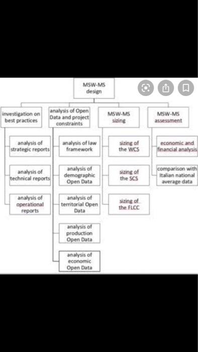 draw work breaking down structure for awarness