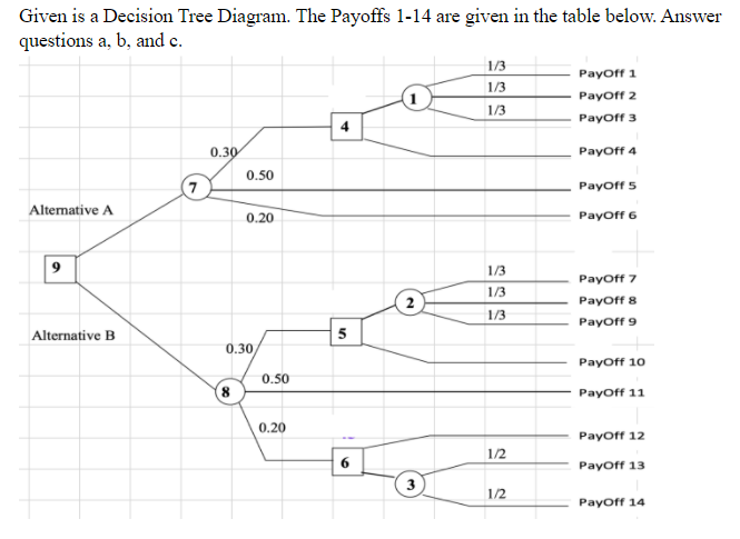 Given is a Decision Tree Diagram. The Payoffs