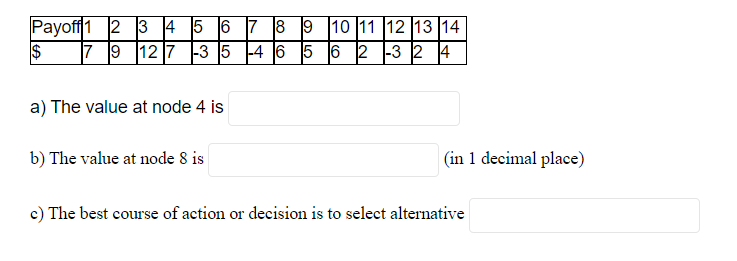 Given is a Decision Tree Diagram. The Payoffs