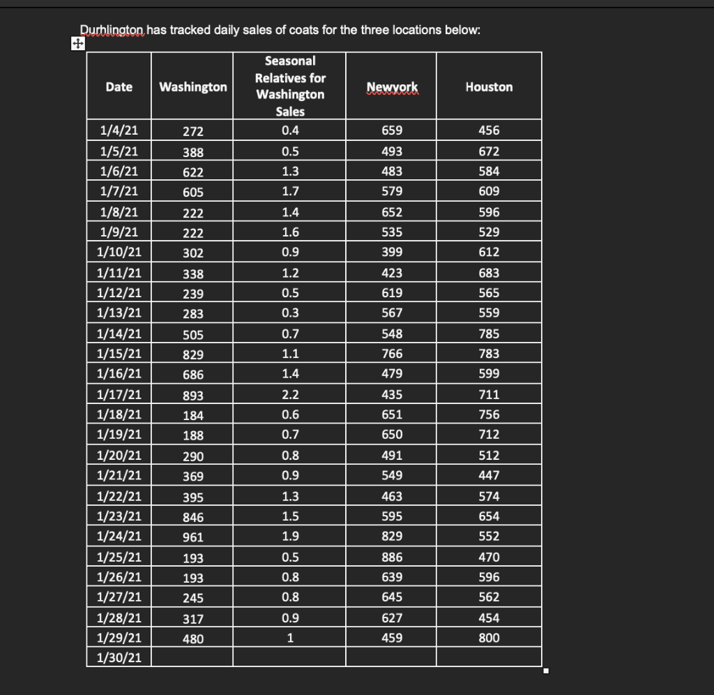 Durhlington has tracked daily sales of coats for