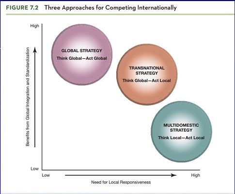 Explain how each approach is plotted on Figure