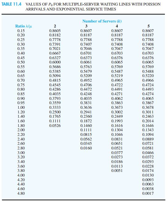 TABLE 11.4 VALUES OF P, FOR MULTIPLE-SERVER