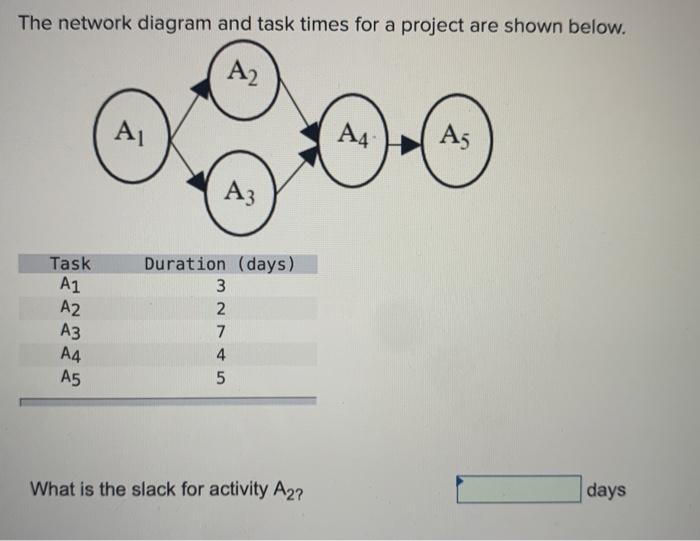 The network diagram and task times for a project