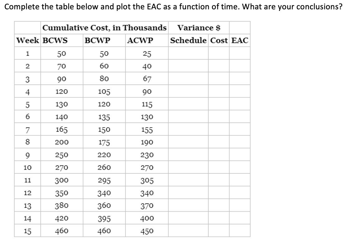Complete the table below and plot the EAC as a