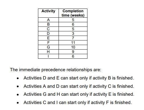 Draw network diagram for the following activities