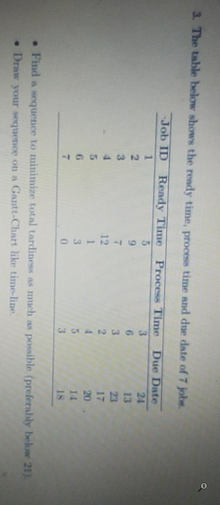 3. The table below shows the ready time, process